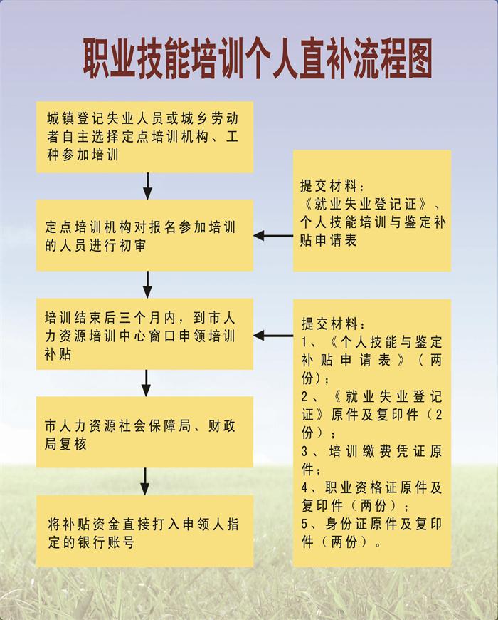 職業(yè)技能培訓(xùn)個(gè)人直補(bǔ)流程圖