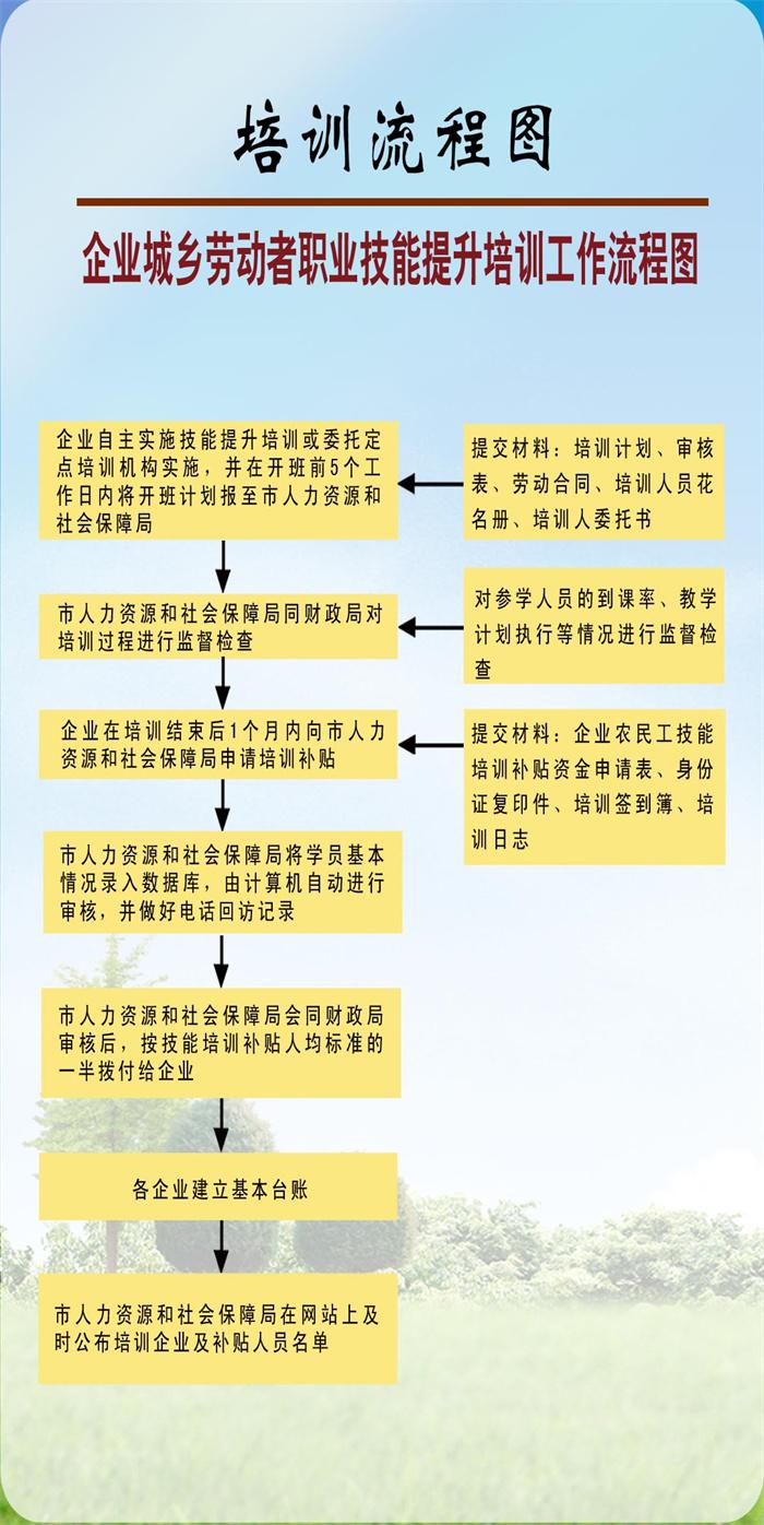 企業(yè)城鄉(xiāng)勞動(dòng)者職業(yè)技能提升培訓(xùn)工作流程圖